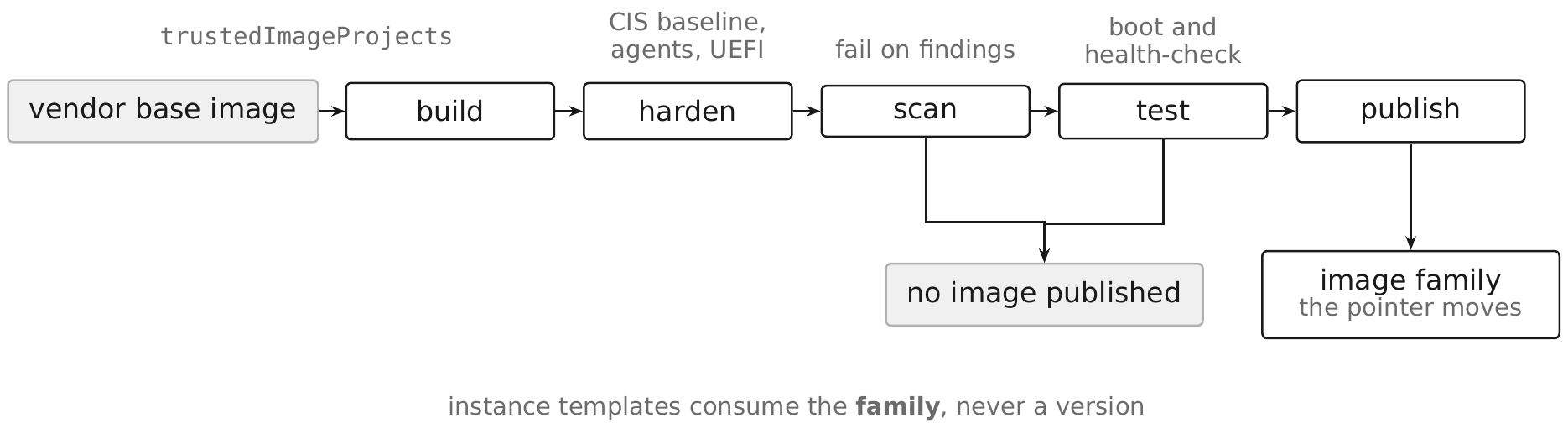 The golden image pipeline as a left-to-right chain with failure paths hanging below it. A vendor base image, constrained by trustedImageProjects, enters build, then harden, which applies the CIS baseline, agents, and UEFI settings, then scan, which fails on findings, then test, which boots the image and health-checks it, then publish. Scan and test both branch downward to "no image published". Publish moves the image family pointer, and moving that pointer is what constitutes the promotion.