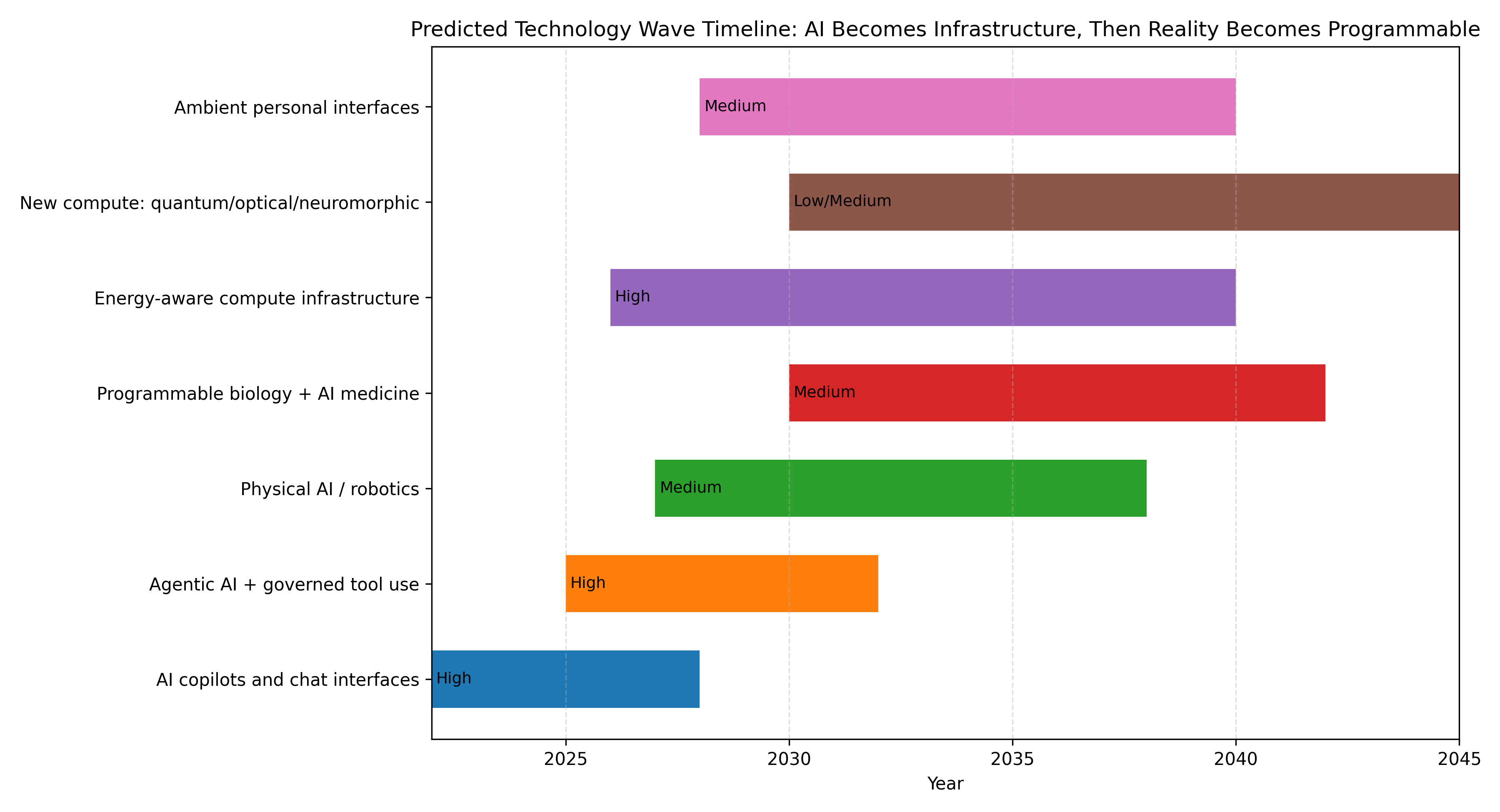 Wave timeline chart