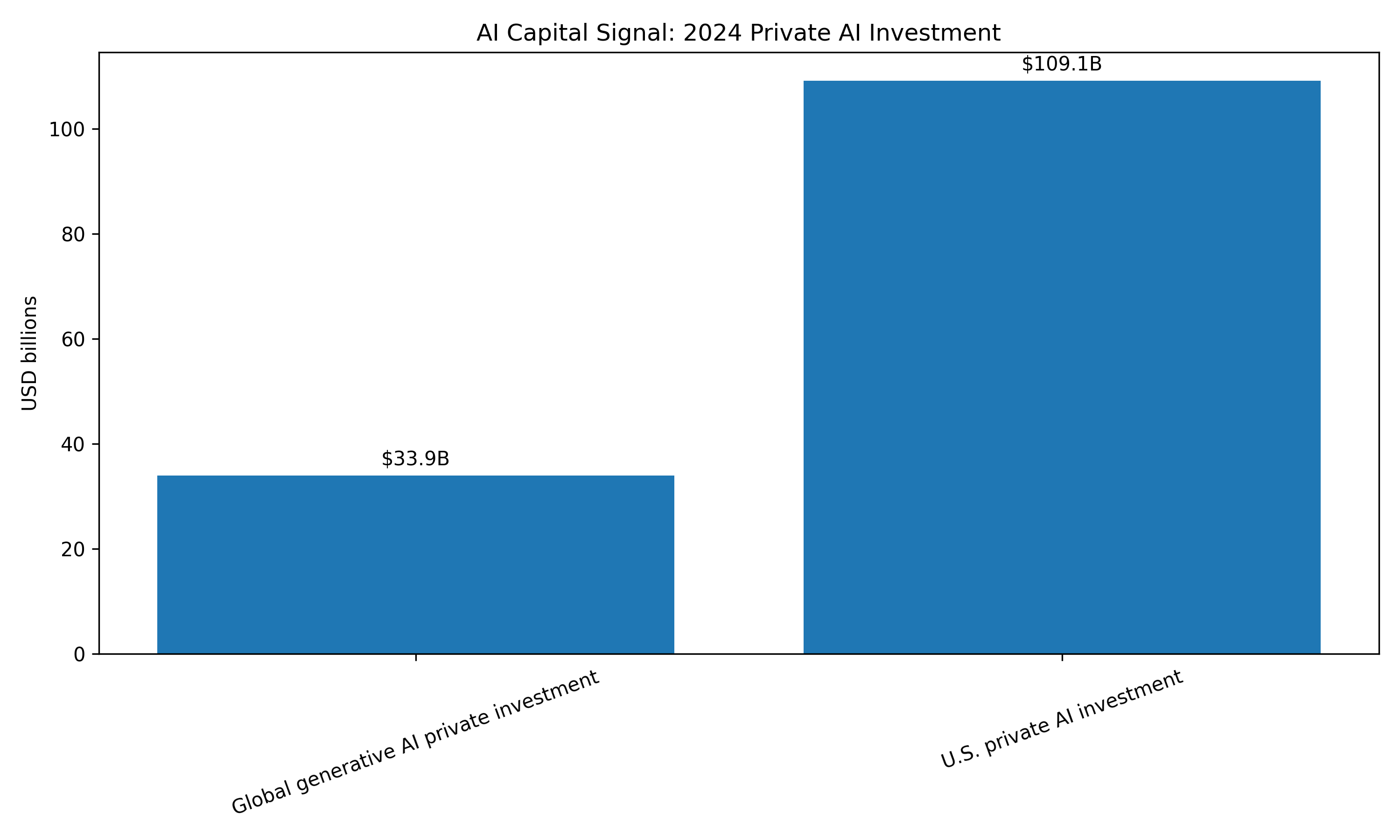 AI private investment 2024 chart