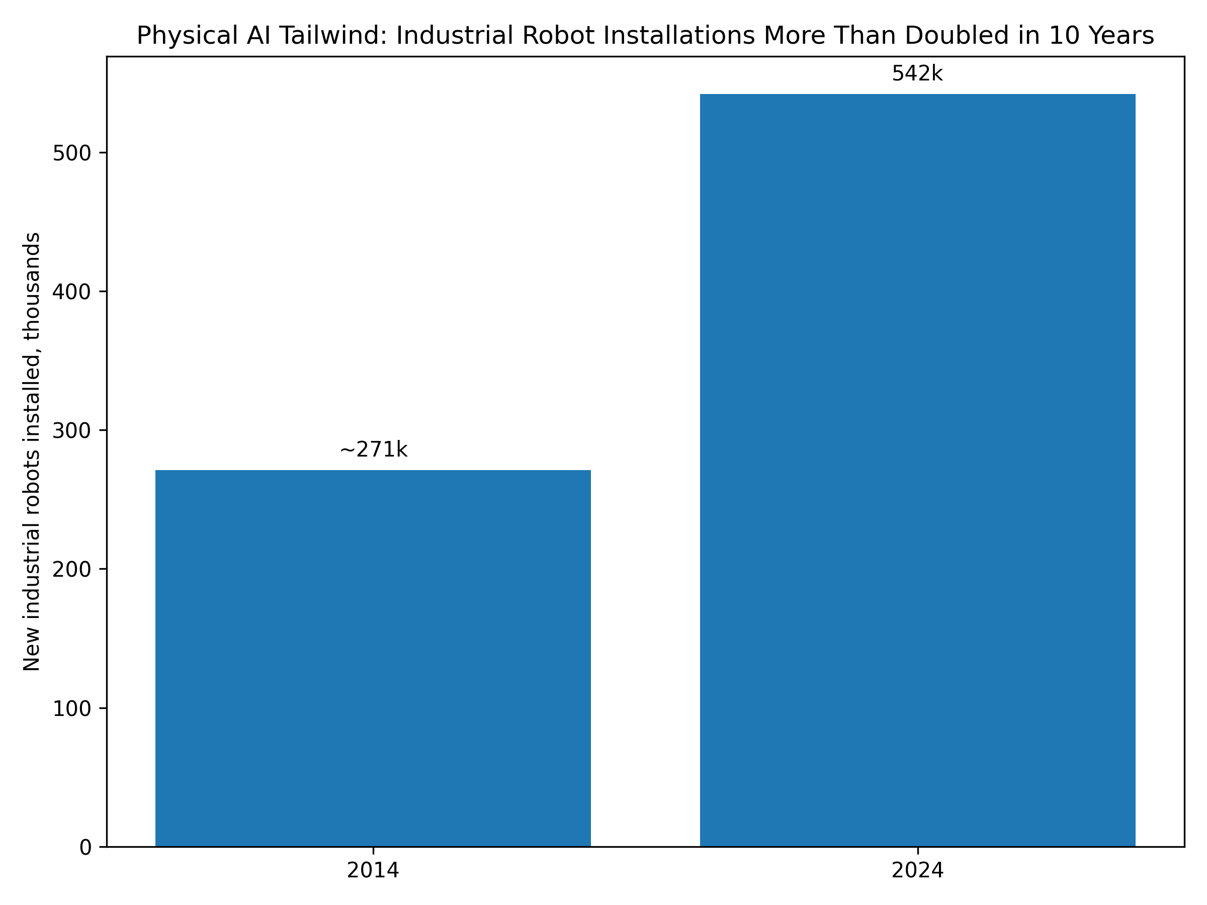 Industrial robot installations chart