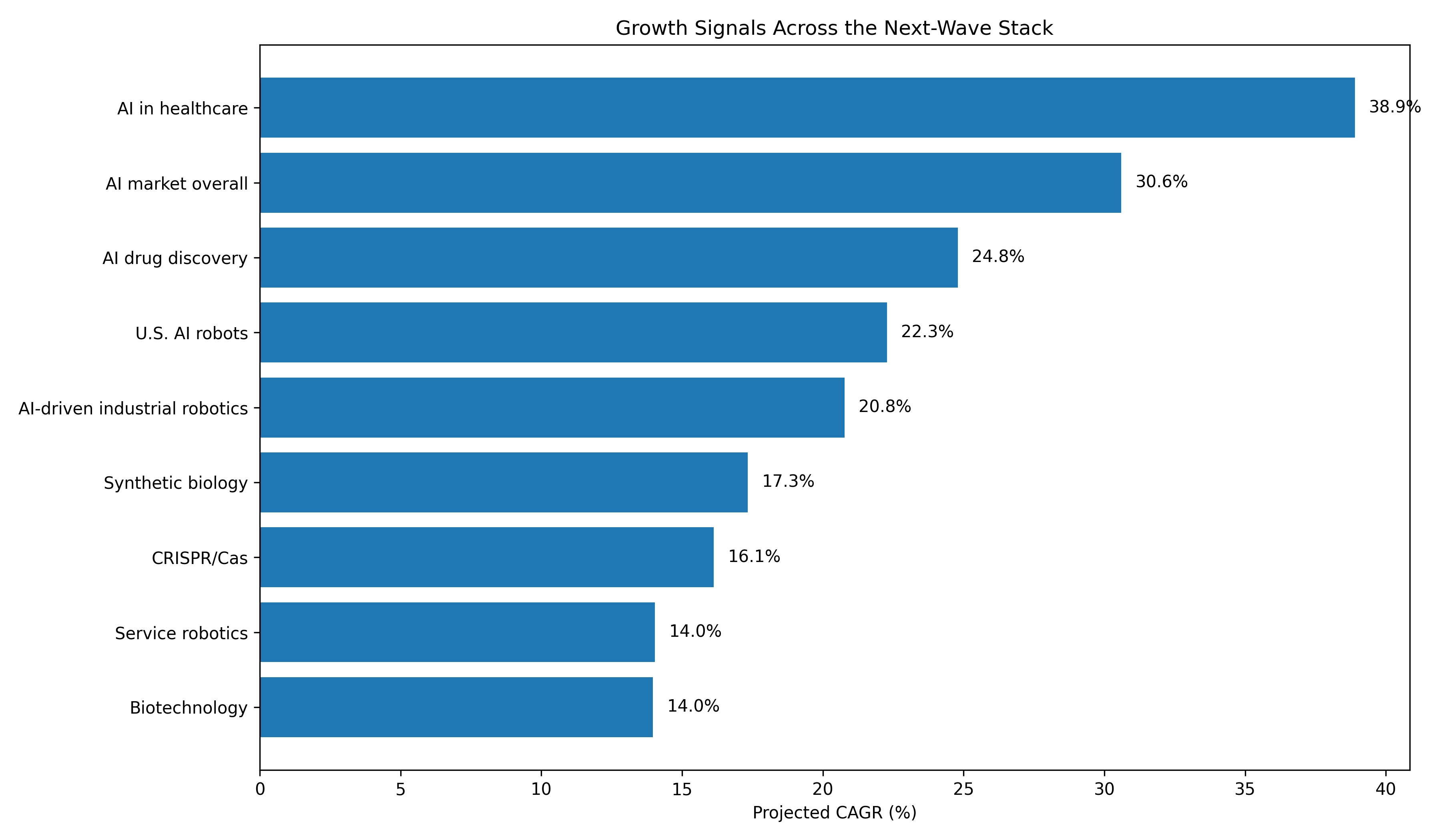 Growth signal CAGR comparison chart