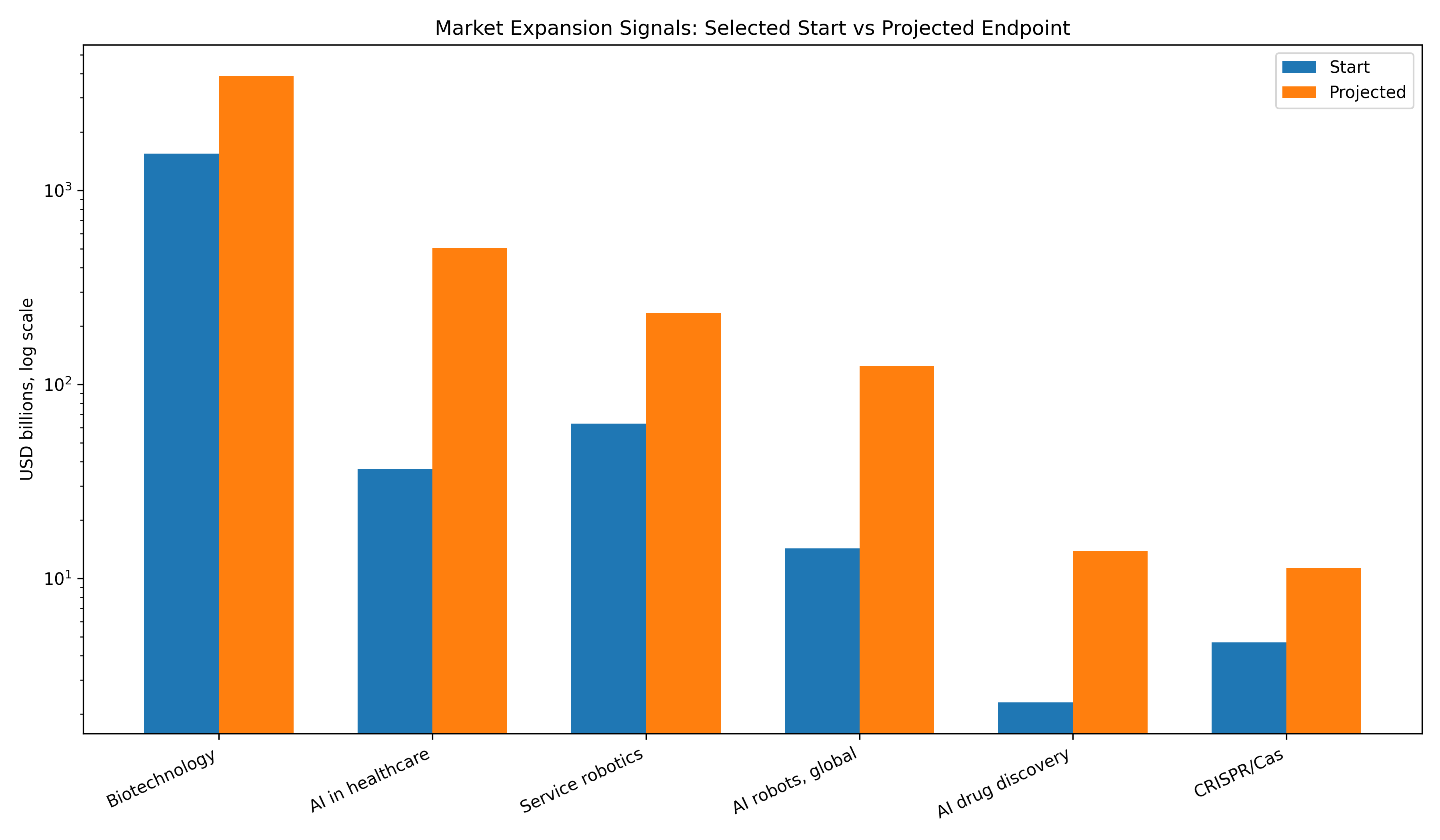 Market expansion log scale chart