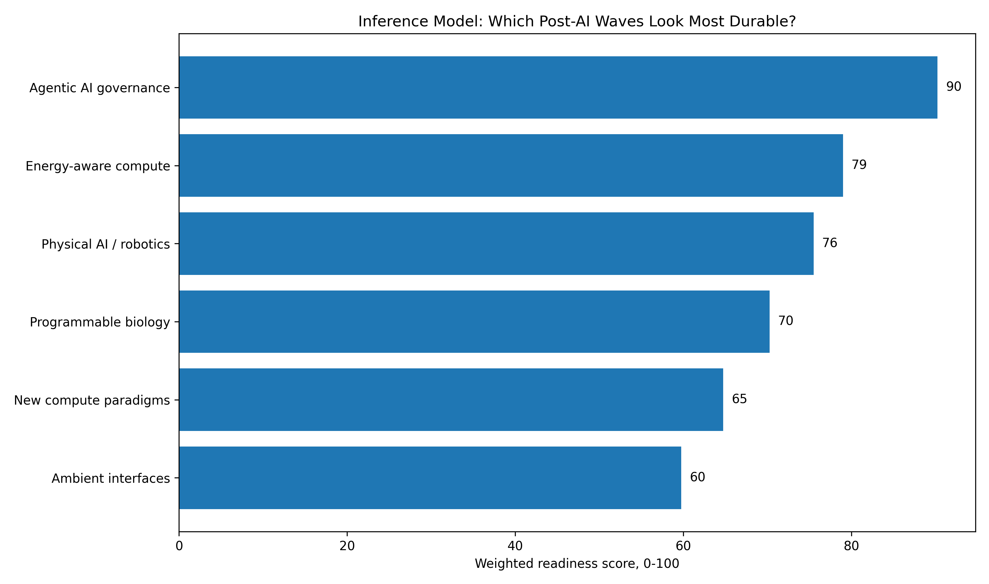 Wave readiness score chart