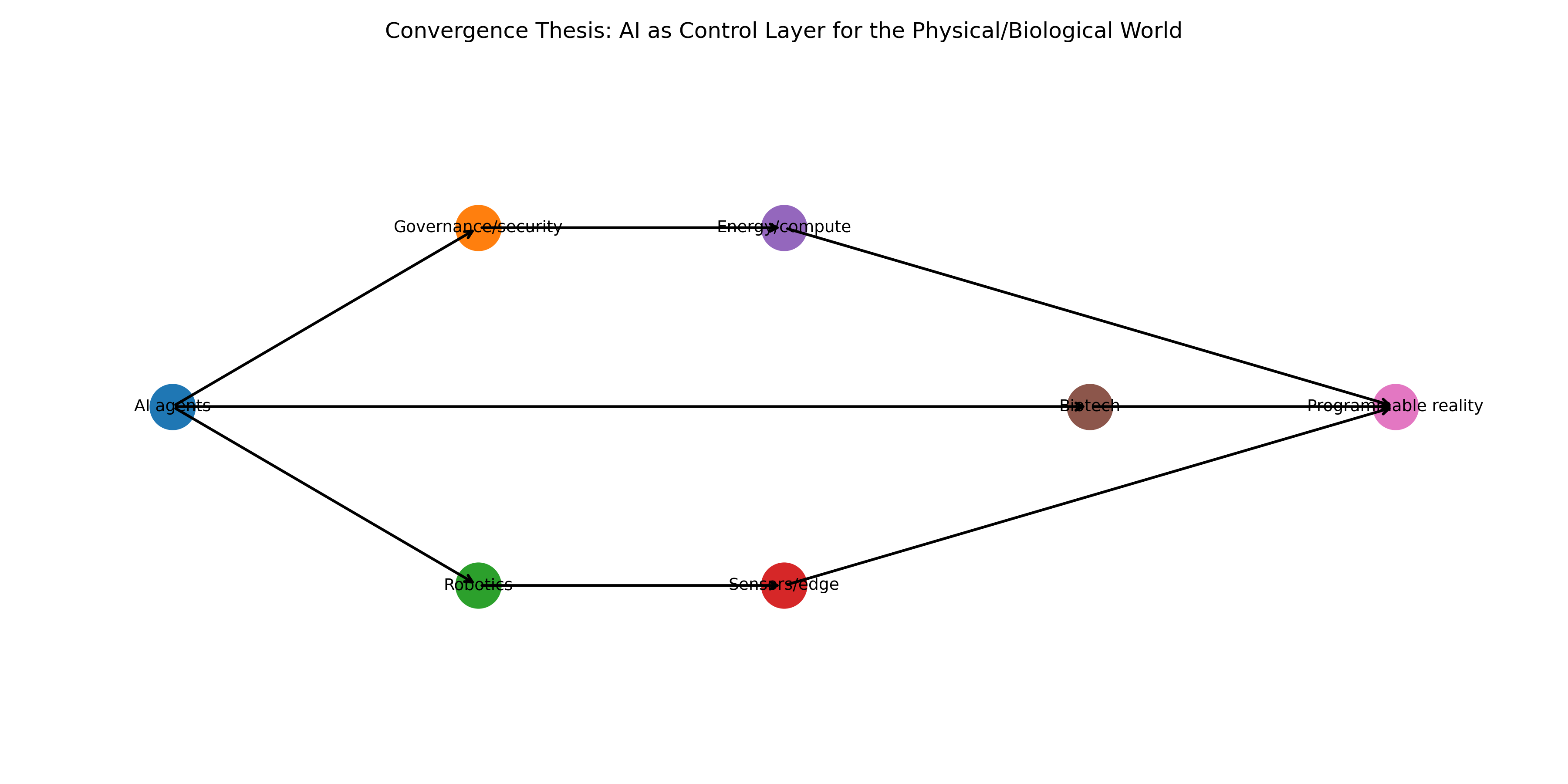 Convergence map chart